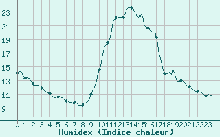 Courbe de l'humidex pour Saint-Nazaire-d'Aude (11)