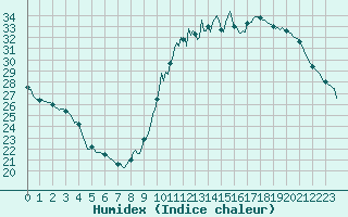 Courbe de l'humidex pour Ciudad Real (Esp)