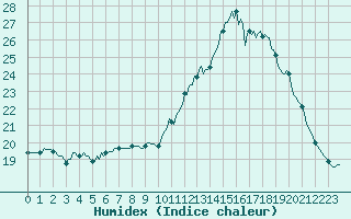 Courbe de l'humidex pour Saint-Germain-le-Guillaume (53)