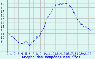 Courbe de tempratures pour Herhet (Be)