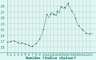 Courbe de l'humidex pour Pinsot (38)