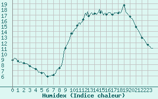 Courbe de l'humidex pour Monts-sur-Guesnes (86)