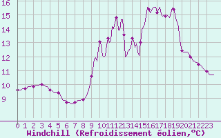 Courbe du refroidissement olien pour Saint-Philbert-sur-Risle (27)