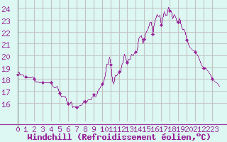 Courbe du refroidissement olien pour Bulson (08)