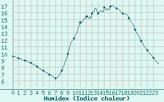 Courbe de l'humidex pour Izegem (Be)