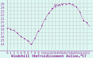 Courbe du refroidissement olien pour Renwez (08)