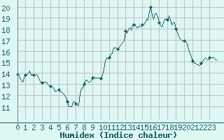 Courbe de l'humidex pour Als (30)