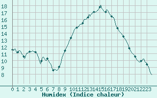 Courbe de l'humidex pour Puissalicon (34)