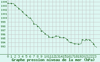 Courbe de la pression atmosphrique pour Gros-Rderching (57)