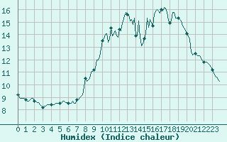 Courbe de l'humidex pour Mazinghem (62)