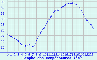 Courbe de tempratures pour Les Pennes-Mirabeau (13)