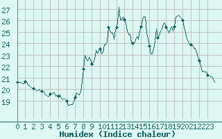 Courbe de l'humidex pour Orschwiller (67)