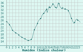 Courbe de l'humidex pour Sisteron (04)