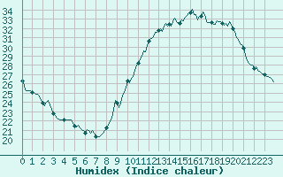 Courbe de l'humidex pour Rochegude (26)