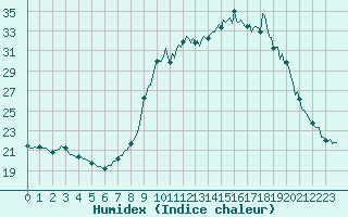 Courbe de l'humidex pour Pinsot (38)