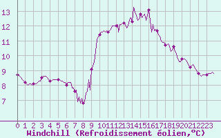 Courbe du refroidissement olien pour Saint-Brevin (44)