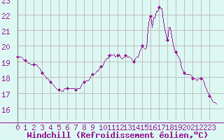 Courbe du refroidissement olien pour Bouligny (55)