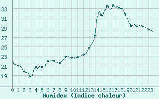 Courbe de l'humidex pour Pertuis - Le Farigoulier (84)