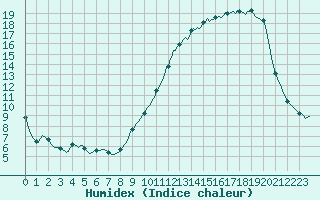 Courbe de l'humidex pour Fameck (57)