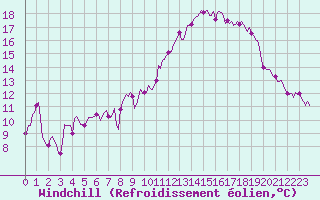 Courbe du refroidissement olien pour Brion (38)