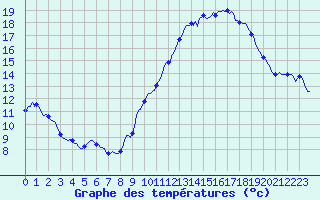 Courbe de tempratures pour Malbosc (07)