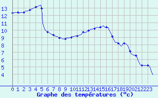Courbe de tempratures pour Connerr (72)