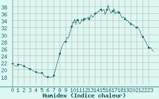 Courbe de l'humidex pour Thoiras (30)