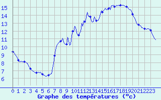 Courbe de tempratures pour Blac (69)
