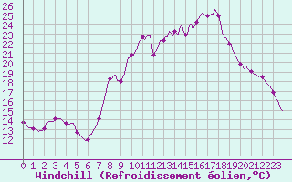 Courbe du refroidissement olien pour Saint-Yrieix-le-Djalat (19)