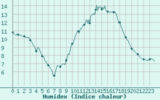 Courbe de l'humidex pour Bannalec (29)