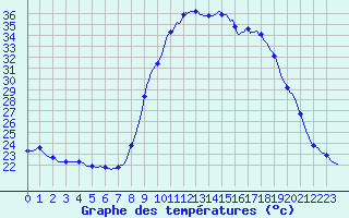 Courbe de tempratures pour Grasque (13)