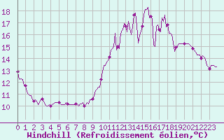 Courbe du refroidissement olien pour Fontenermont (14)