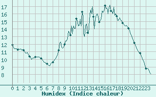 Courbe de l'humidex pour Amiens - Dury (80)