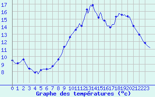 Courbe de tempratures pour Saint-Igneuc (22)