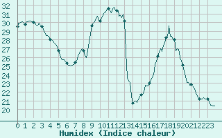 Courbe de l'humidex pour Anse (69)