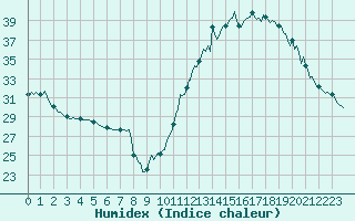 Courbe de l'humidex pour Castione (Sw)