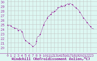 Courbe du refroidissement olien pour Sallles d