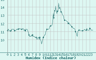 Courbe de l'humidex pour Hd-Bazouges (35)