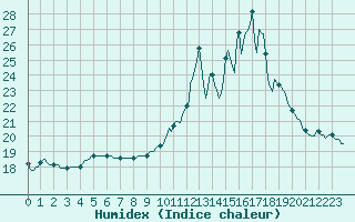 Courbe de l'humidex pour Bouligny (55)