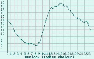 Courbe de l'humidex pour Trgueux (22)