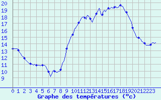 Courbe de tempratures pour Vanclans (25)