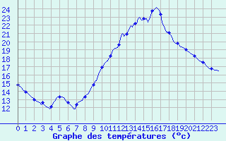 Courbe de tempratures pour Lamballe (22)