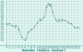 Courbe de l'humidex pour Cavalaire-sur-Mer (83)