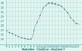 Courbe de l'humidex pour Blois-l'Arrou (41)