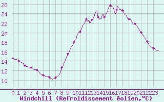 Courbe du refroidissement olien pour Frontenay (79)