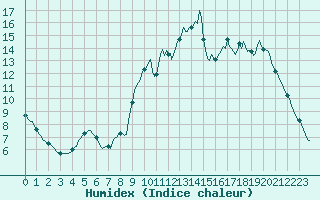 Courbe de l'humidex pour Quimperl (29)