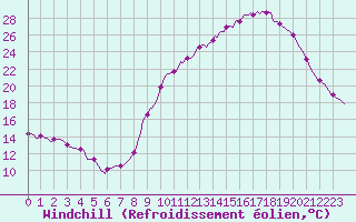 Courbe du refroidissement olien pour Frontenay (79)