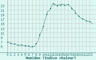 Courbe de l'humidex pour Connerr (72)