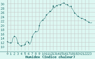 Courbe de l'humidex pour Clermont de l'Oise (60)