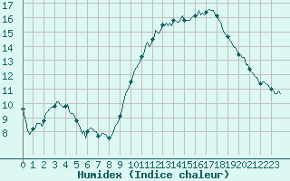 Courbe de l'humidex pour Jussy (02)